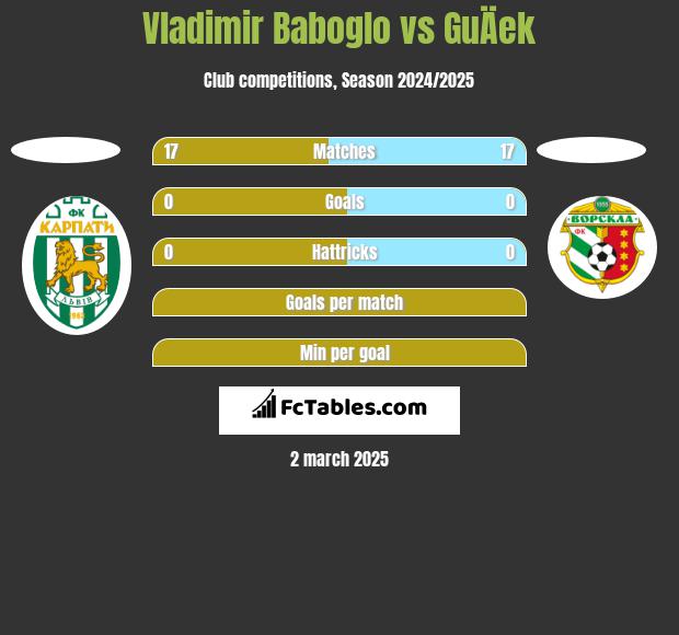 Vladimir Baboglo vs GuÄek h2h player stats