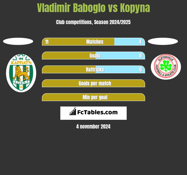 Vladimir Baboglo vs Kopyna h2h player stats