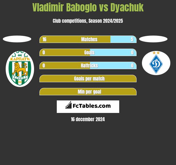 Vladimir Baboglo vs Dyachuk h2h player stats