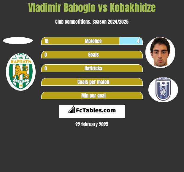 Vladimir Baboglo vs Kobakhidze h2h player stats