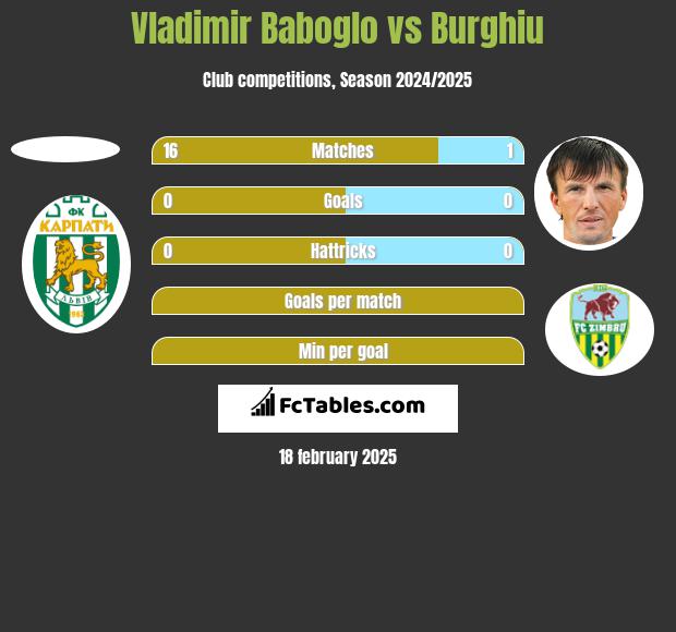 Vladimir Baboglo vs Burghiu h2h player stats