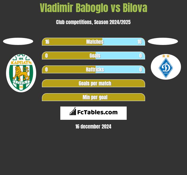 Vladimir Baboglo vs Bilova h2h player stats