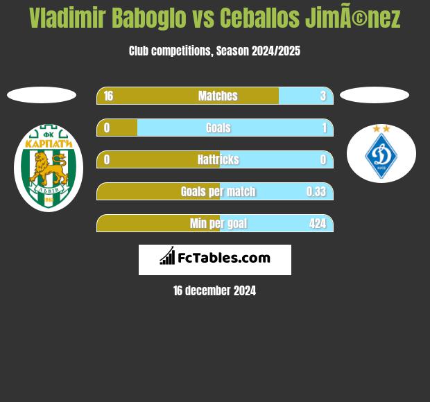 Vladimir Baboglo vs Ceballos JimÃ©nez h2h player stats