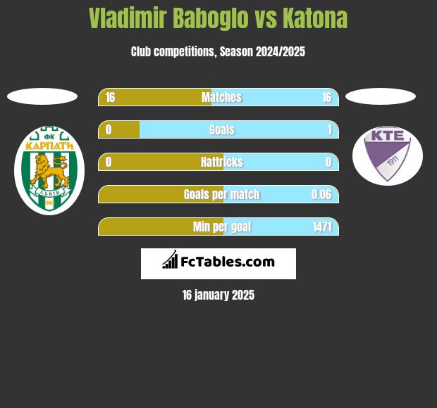 Vladimir Baboglo vs Katona h2h player stats