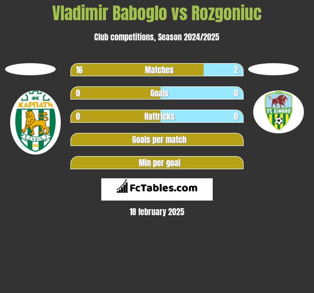 Vladimir Baboglo vs Rozgoniuc h2h player stats