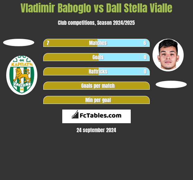 Vladimir Baboglo vs Dall Stella Vialle h2h player stats