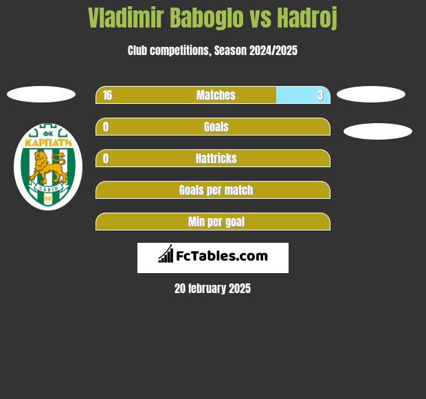 Vladimir Baboglo vs Hadroj h2h player stats