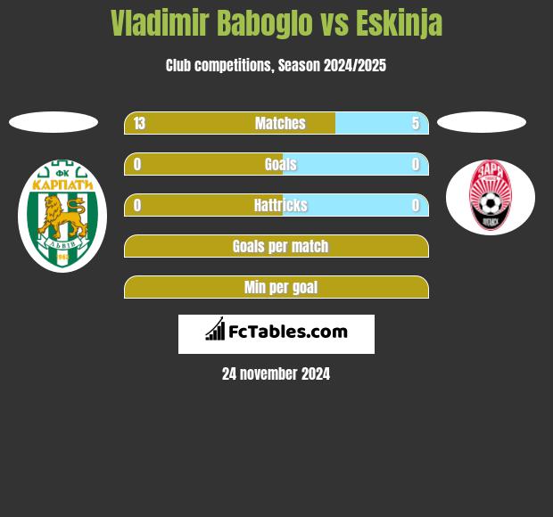 Vladimir Baboglo vs Eskinja h2h player stats