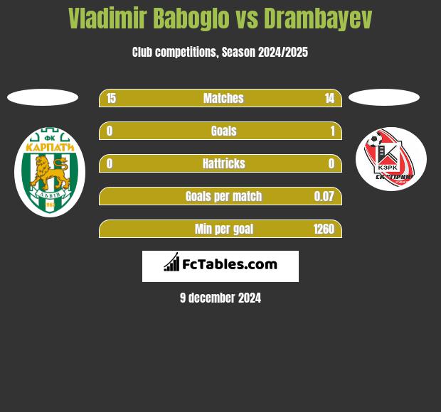 Vladimir Baboglo vs Drambayev h2h player stats