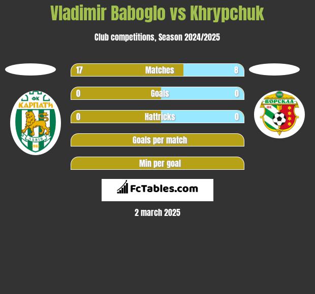 Vladimir Baboglo vs Khrypchuk h2h player stats