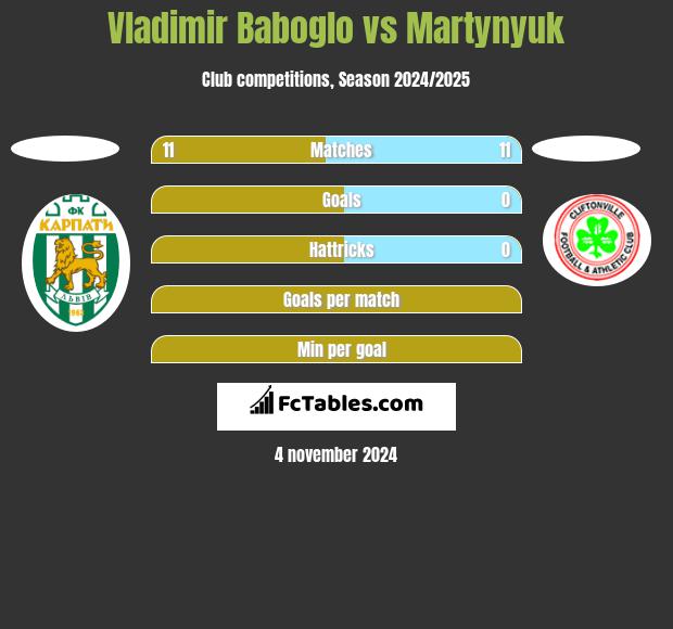 Vladimir Baboglo vs Martynyuk h2h player stats