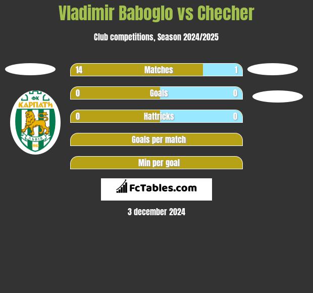 Vladimir Baboglo vs Checher h2h player stats