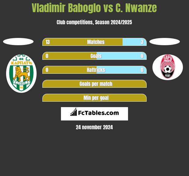 Vladimir Baboglo vs C. Nwanze h2h player stats