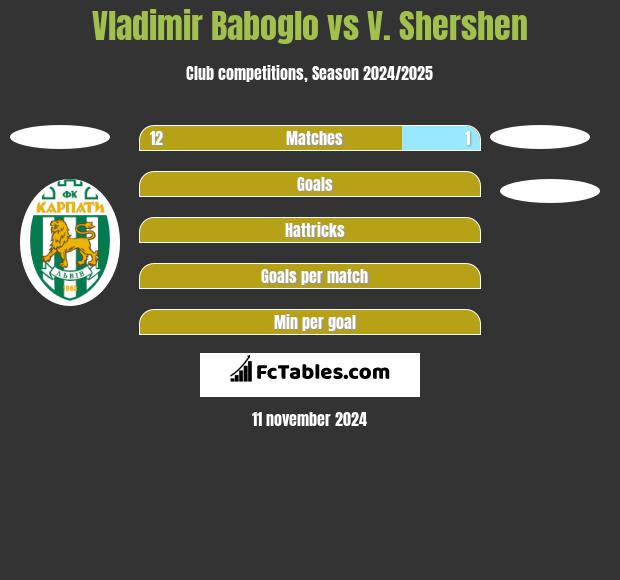 Vladimir Baboglo vs V. Shershen h2h player stats