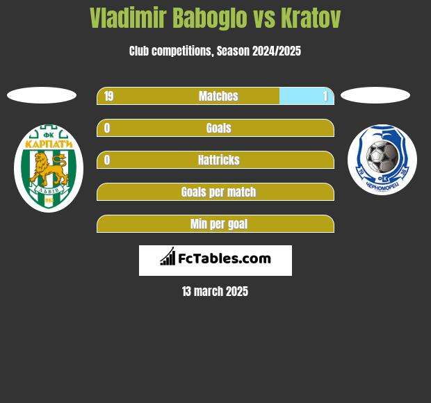 Vladimir Baboglo vs Kratov h2h player stats