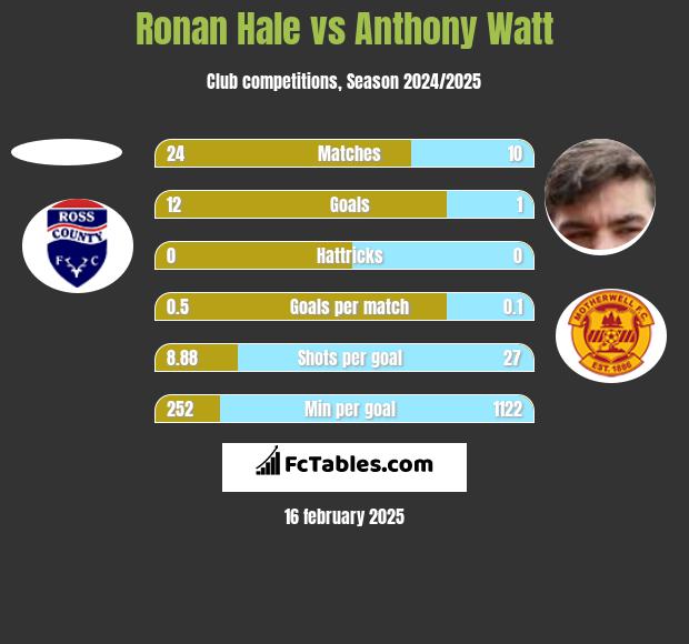 Ronan Hale vs Anthony Watt h2h player stats