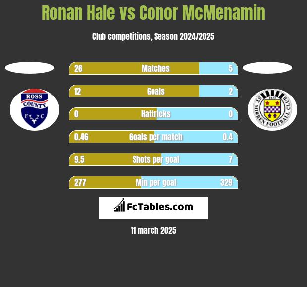 Ronan Hale vs Conor McMenamin h2h player stats