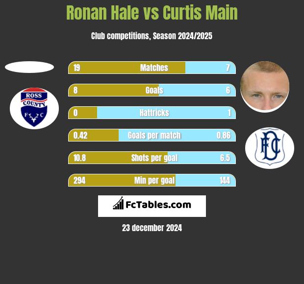 Ronan Hale vs Curtis Main h2h player stats