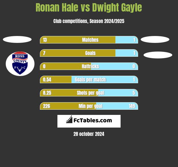 Ronan Hale vs Dwight Gayle h2h player stats