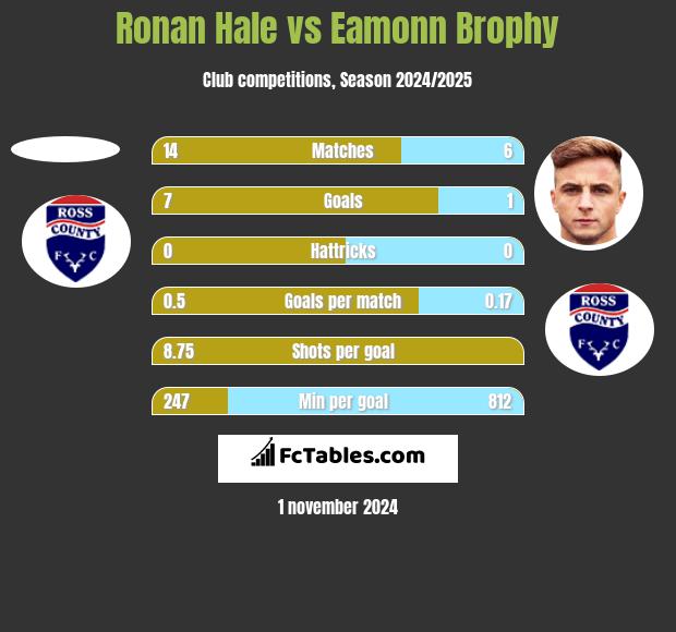 Ronan Hale vs Eamonn Brophy h2h player stats