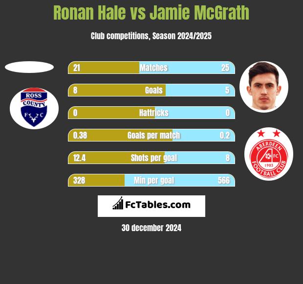 Ronan Hale vs Jamie McGrath h2h player stats