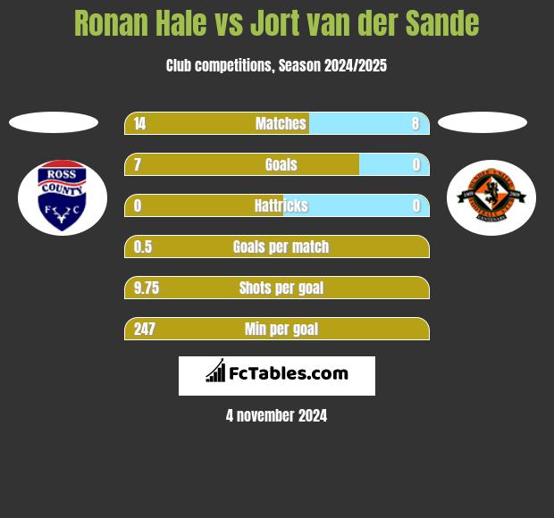 Ronan Hale vs Jort van der Sande h2h player stats