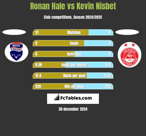 Ronan Hale vs Kevin Nisbet h2h player stats