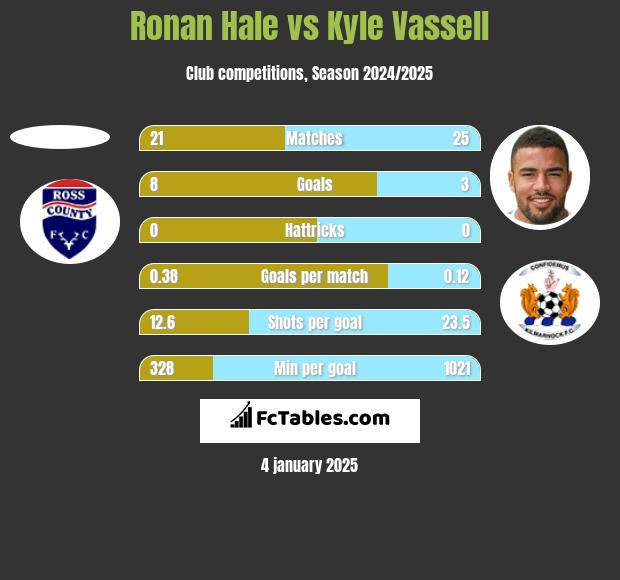 Ronan Hale vs Kyle Vassell h2h player stats