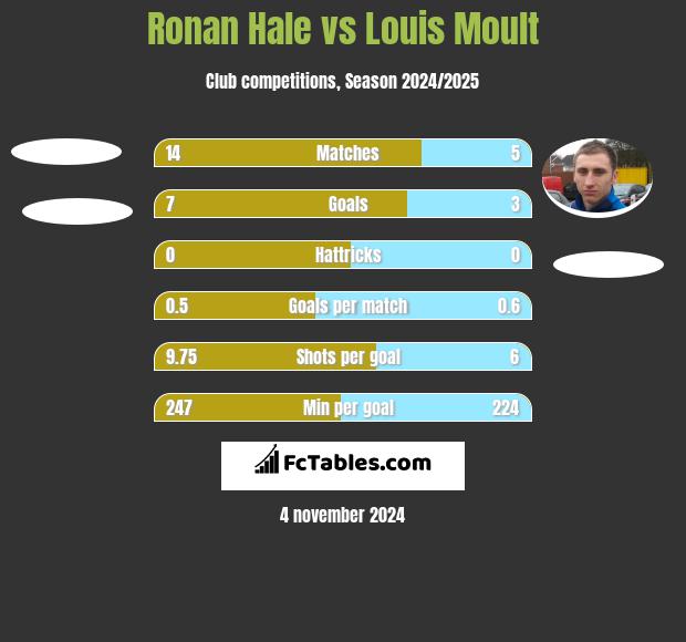 Ronan Hale vs Louis Moult h2h player stats