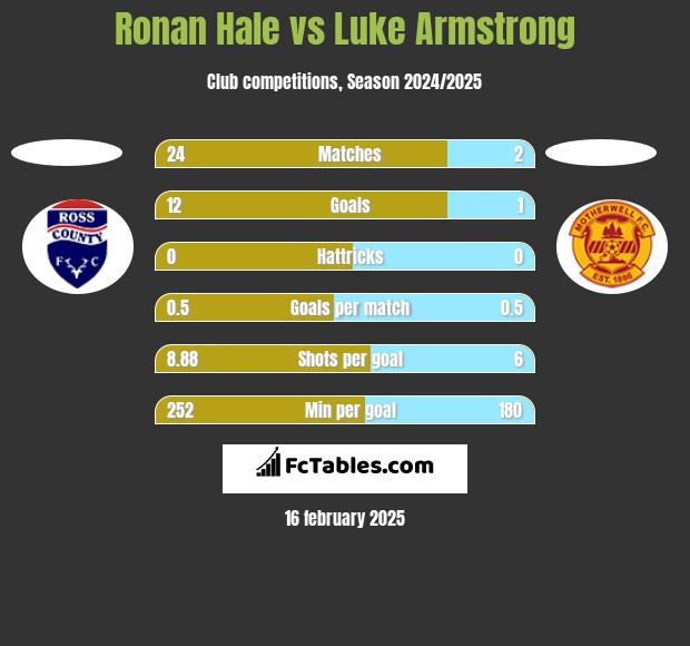 Ronan Hale vs Luke Armstrong h2h player stats