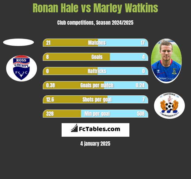 Ronan Hale vs Marley Watkins h2h player stats