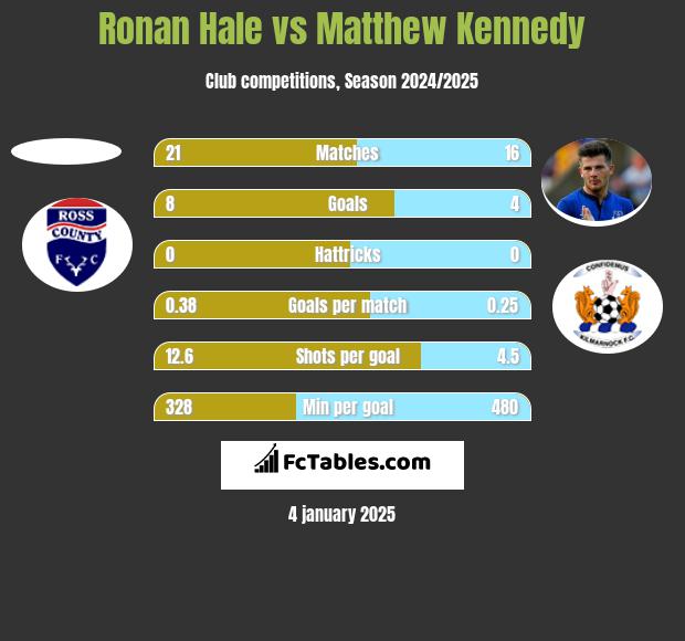 Ronan Hale vs Matthew Kennedy h2h player stats