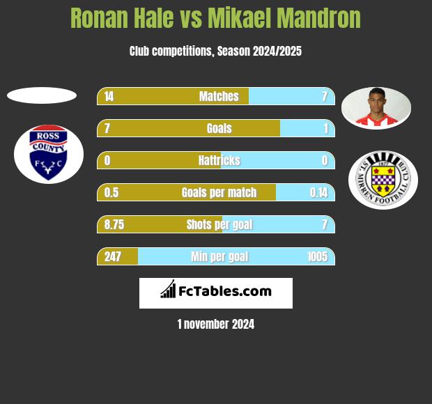 Ronan Hale vs Mikael Mandron h2h player stats