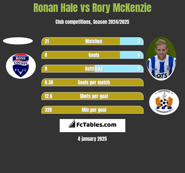 Ronan Hale vs Rory McKenzie h2h player stats