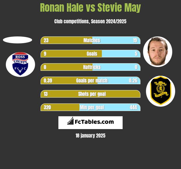 Ronan Hale vs Stevie May h2h player stats