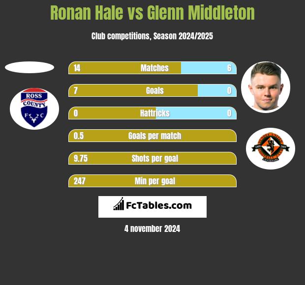 Ronan Hale vs Glenn Middleton h2h player stats