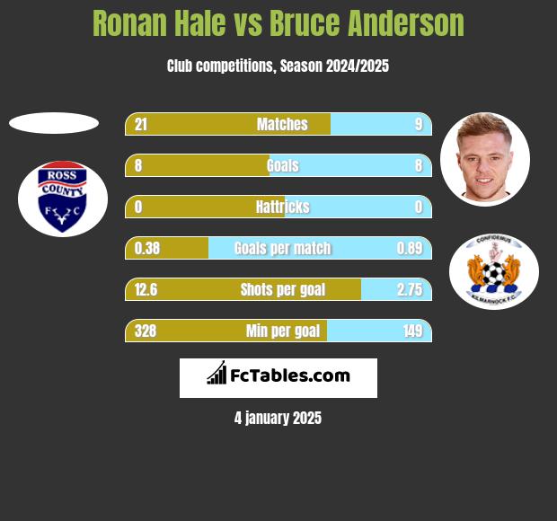 Ronan Hale vs Bruce Anderson h2h player stats