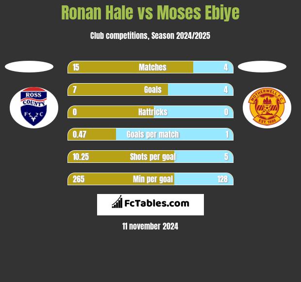 Ronan Hale vs Moses Ebiye h2h player stats