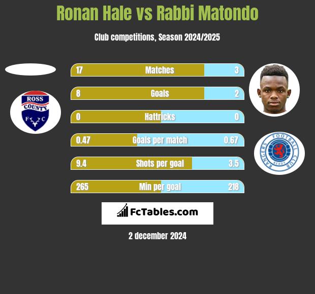 Ronan Hale vs Rabbi Matondo h2h player stats