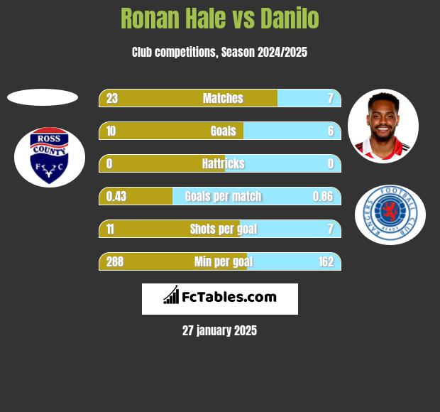 Ronan Hale vs Danilo h2h player stats