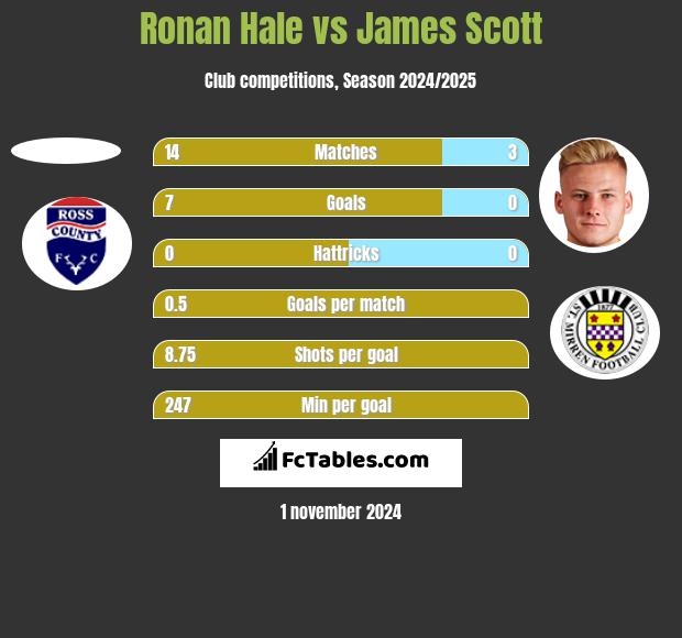 Ronan Hale vs James Scott h2h player stats