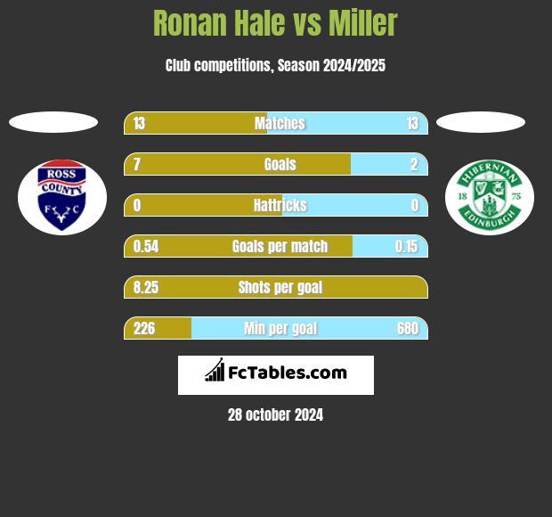 Ronan Hale vs Miller h2h player stats