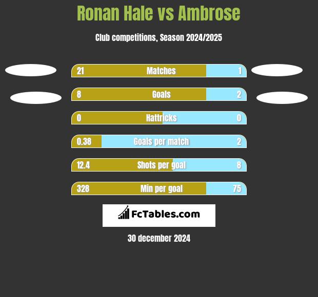 Ronan Hale vs Ambrose h2h player stats