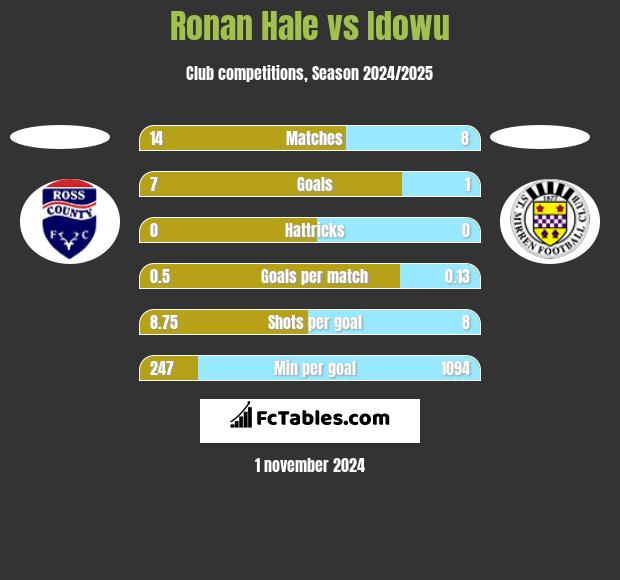 Ronan Hale vs Idowu h2h player stats