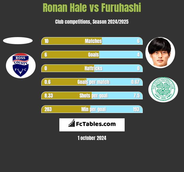 Ronan Hale vs Furuhashi h2h player stats