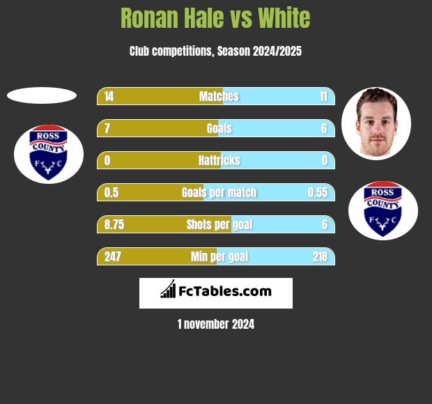 Ronan Hale vs White h2h player stats