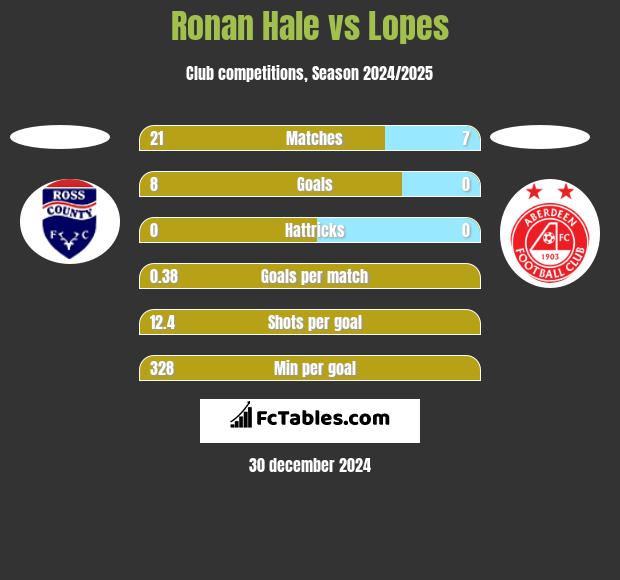 Ronan Hale vs Lopes h2h player stats