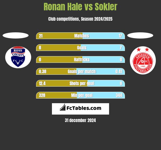 Ronan Hale vs Sokler h2h player stats