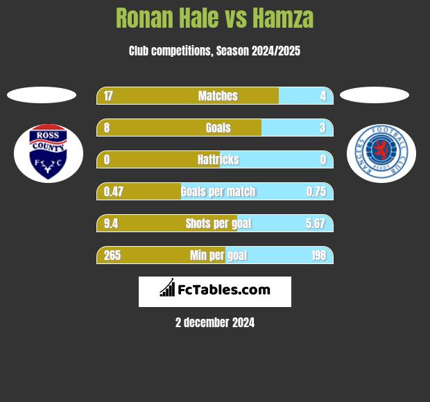 Ronan Hale vs Hamza h2h player stats