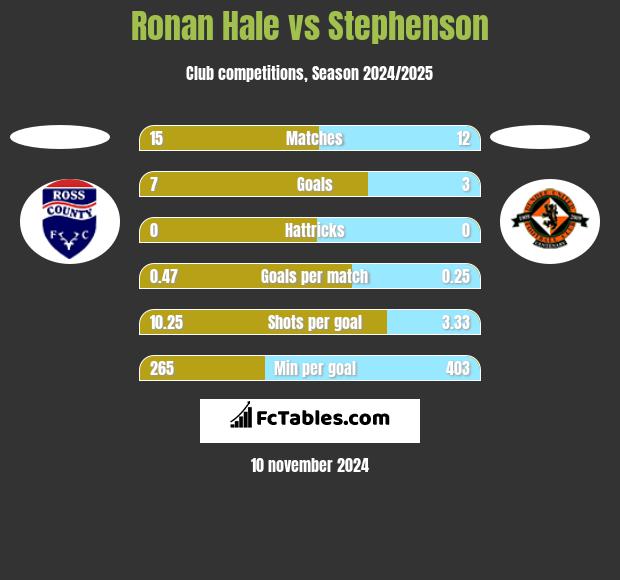 Ronan Hale vs Stephenson h2h player stats